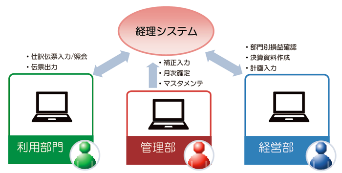 経理システム概要