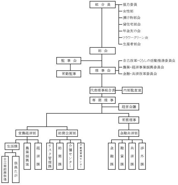 組織図令和5年5月1日現在